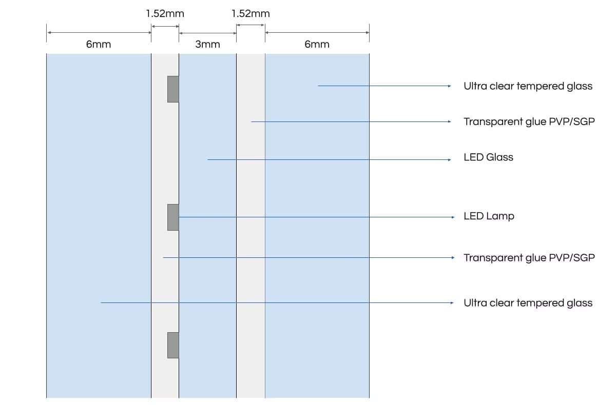 Technical diagram showing LED glass layers and composition with transparent glue and tempered glass.