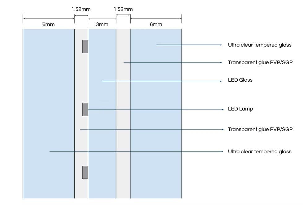 Detailed structure of LED glass display highlighting tempered glass and embedded LED lamp layers.