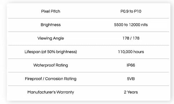 Technical specifications chart for outdoor LED signage including pixel pitch, brightness, viewing angle, and IP66 waterproof rating.